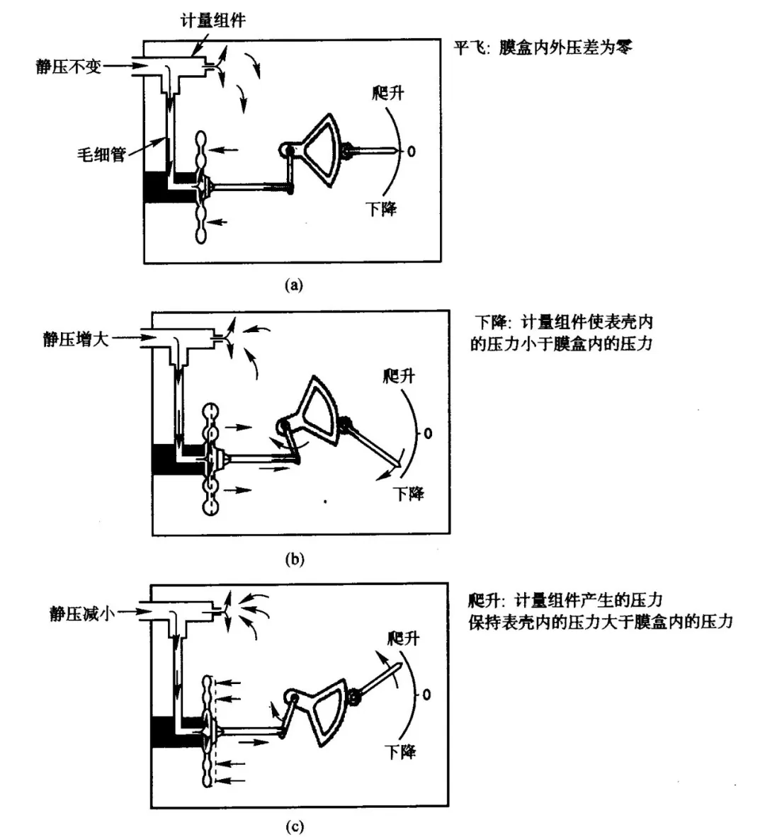 【座舱仪表】一文看懂飞机座舱仪表:仪表
