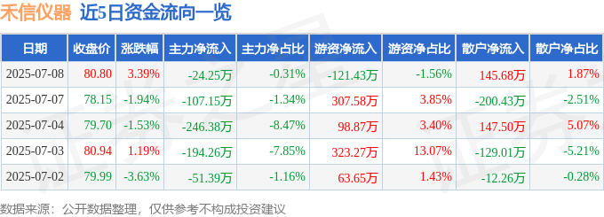 禾信仪器（688622）7月8日主力资金净卖出24.25万元:仪器