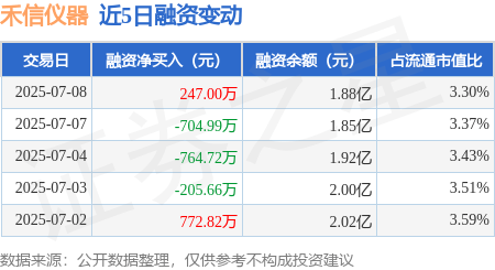 禾信仪器：7月8日融资买入2099.3万元<strong></p>
<p>仪器</strong>，融券余额1.88亿元:仪器