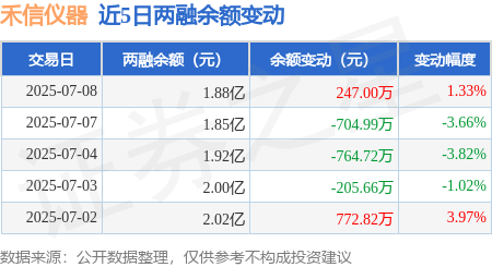 禾信仪器：7月8日融资买入2099.3万元<strong></p>
<p>仪器</strong>，融券余额1.88亿元:仪器