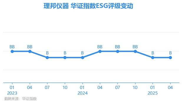 【ESG动态】理邦仪器（300206.SZ）获华证指数ESG最新评级B，行业排名第57:仪器