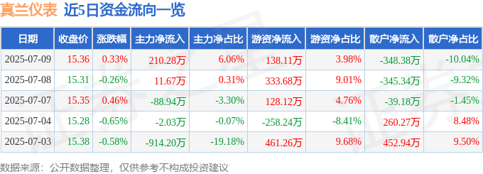 股票行情快报：真兰仪表（301303）7月9日主力资金净买入210.28万元:仪表