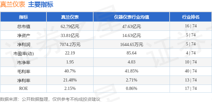 股票行情快报：真兰仪表（301303）7月9日主力资金净买入210.28万元:仪表
