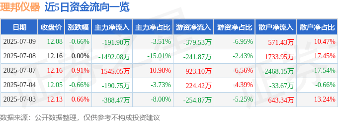 股票行情快报：理邦仪器（300206）7月9日主力资金净卖出191.90万元:仪器