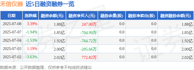 禾信仪器（688622）7月8日主力资金净卖出24.25万元:仪器