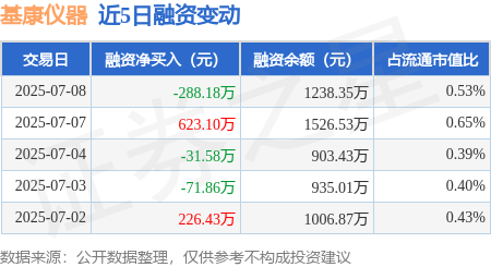 基康仪器：7月8日买入14.79万元，融券余额1238.35万元:仪器