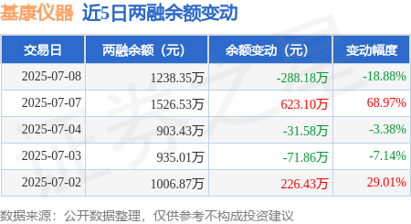 基康仪器：7月8日融资买入14.79万元<strong></p>
<p>仪器</strong>，融券余额1238.35万元:仪器